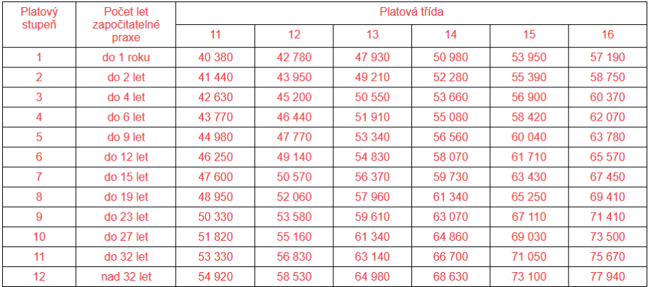 Platové tabulky lékaři 2025