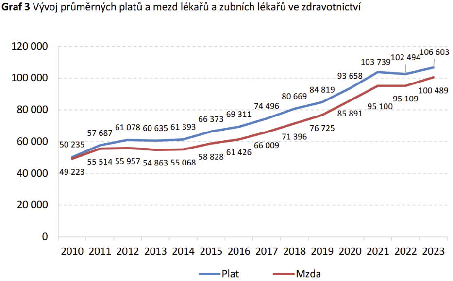 Vývoj průměrného platu lékařů k roku 2025